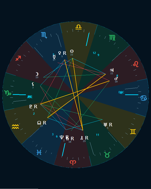 Rueda zodiacal con aspectos color-coded